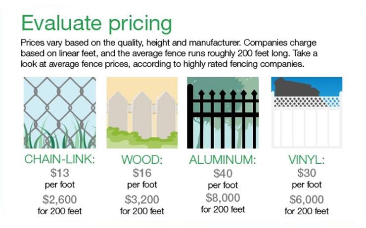 fence cost estimates based on material