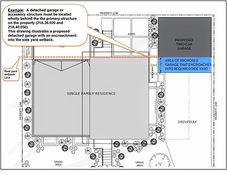 garage zoning guidelines