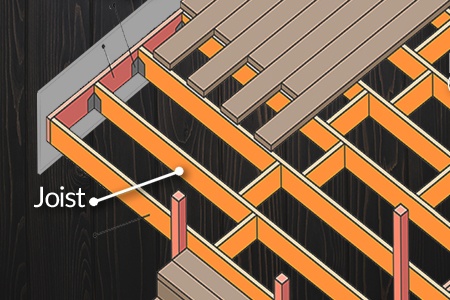 the joists of a deck make up most of the deck anatomy by acting as support within the skeleton of the frame