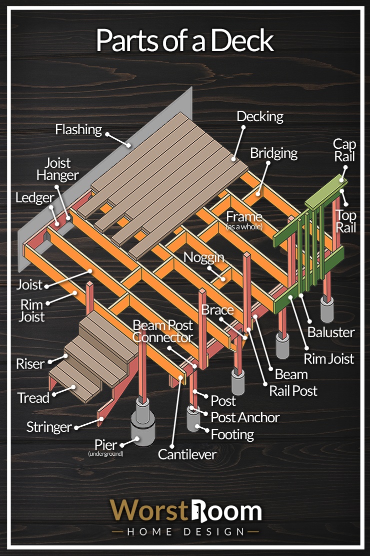 deck parts diagram / decking diagram / diagram of a deck